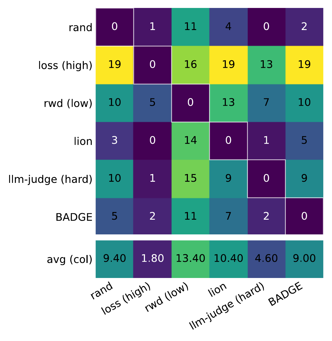 Result 3: Generalization across models
