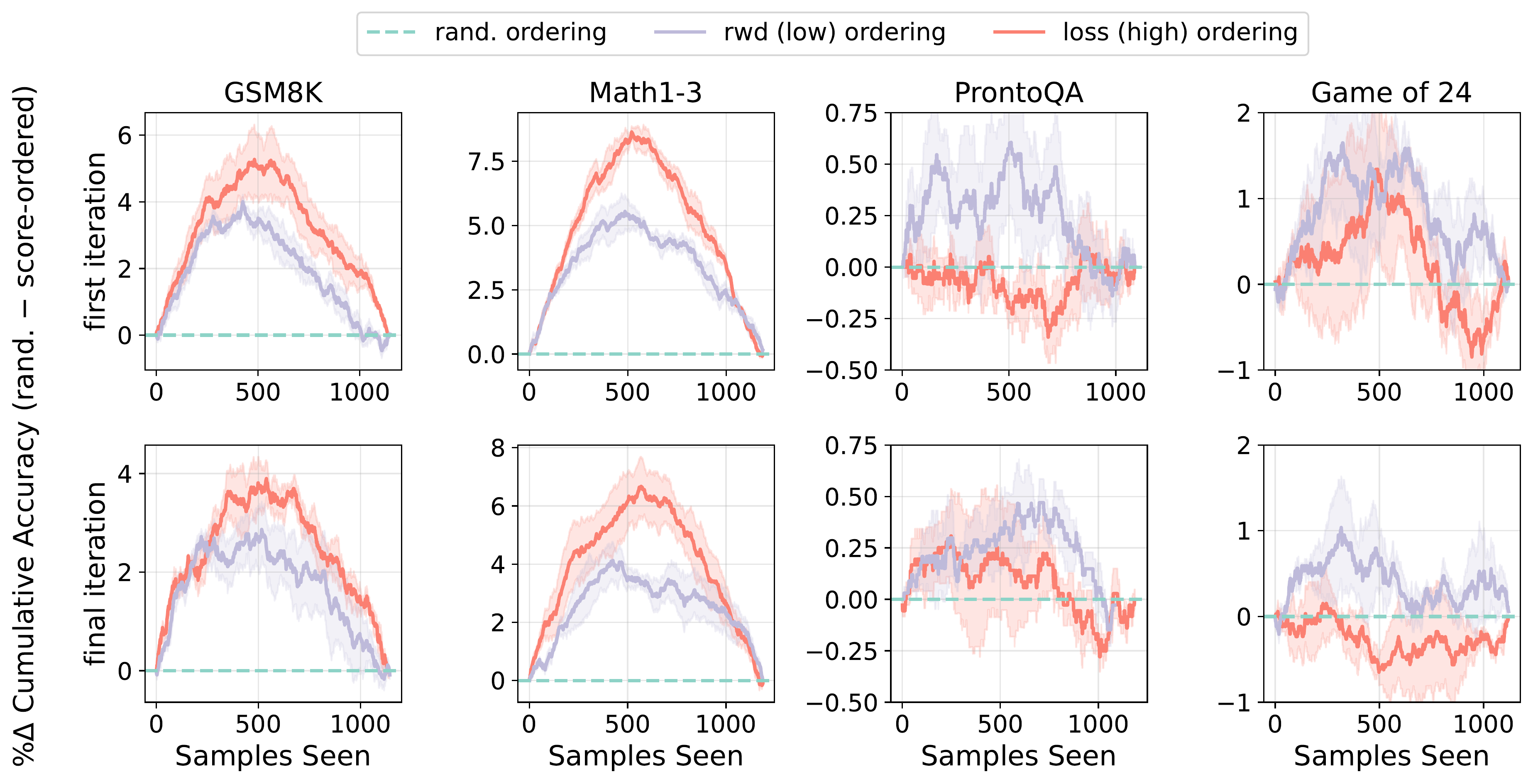 Result 1: Performance comparison